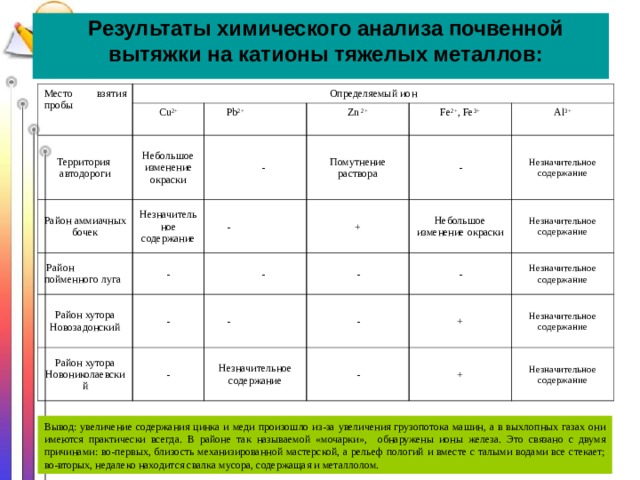 Результаты химического анализа почвенной вытяжки на катионы тяжелых металлов: Место взятия пробы Определяемый ион Территория   автодороги Cu 2+ Небольшое изменение окраски Район аммиачных бочек Pb 2+ Незначительное содержание Zn 2+ - Район пойменного луга Помутнение раствора - Fe 2+ , Fe 3+ - Район хутора Новозадонский + Al 3+ - - - Район хутора Новониколаевский Незначительное содержание Небольшое изменение окраски - - - Незначительное содержание - - Незначительное содержание Незначительное содержание + - Незначительное содержание + Незначительное содержание Вывод: увеличение содержания цинка и меди произошло из-за увеличения грузопотока машин, а в выхлопных газах они имеются практически всегда. В районе так называемой «мочарки», обнаружены ионы железа. Это связано с двумя причинами: во-первых, близость механизированной мастерской, а рельеф пологий и вместе с талыми водами все стекает; во-вторых, недалеко находится свалка мусора, содержащая и металлолом. 