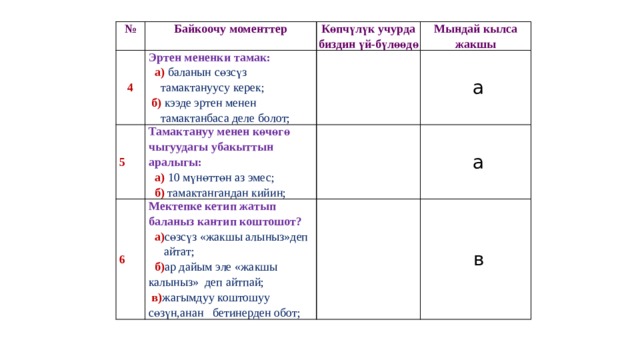 № Байкоочу моменттер 4 Көпчүлүк учурда биздин үй-бүлөөдө Эртен мененки тамак: 5 Мындай кылса жакшы   6 Тамактануу менен көчөгө чыгуудагы убакыттын аралыгы:  а) баланын сөзсүз   а  тамактануусу керек;  а) 10 мүнөттөн аз эмес;   Мектепке кетип жатып баланыз кантип коштошот?  б) кээде эртен менен  б) тамактангандан кийин;   а  а) сөзсүз «жакшы алыныз»деп    тамактанбаса деле болот;  айтат;   в  б) ар дайым эле «жакшы калыныз» деп айтпай;  в) жагымдуу коштошуу сөзүн,анан бетинерден обот; 