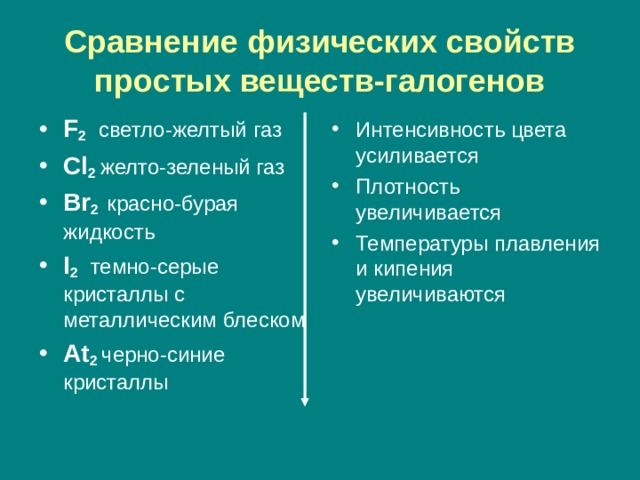 Сравнение физических свойств простых веществ-галогенов F 2  светло-желтый газ Cl 2  желто-зеленый газ Br 2  красно-бурая жидкость I 2  темно-серые кристаллы с металлическим блеском At 2  черно-синие кристаллы  Интенсивность цвета усиливается Плотность увеличивается Температуры плавления и кипения увеличиваются 