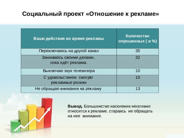 Социальный проект «Отношение к рекламе»   Ваши действия во время рекламы Количество опрошенных ( в %) Переключаюсь на другой канал 35 Занимаюсь своими делами,  пока идёт реклама. 32 Выключаю звук телевизора 10 С удовольствием смотрю  рекламные ролики 10 Не обращаю внимания на рекламу 13 Вывод. Большинство населения негативно относится к рекламе, стараясь не обращать на нее внимание. 