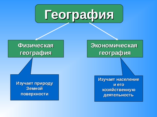  Изучает природу Земной поверхности Изучает население и его хозяйственную деятельность  География Физическая география Экономическая география 