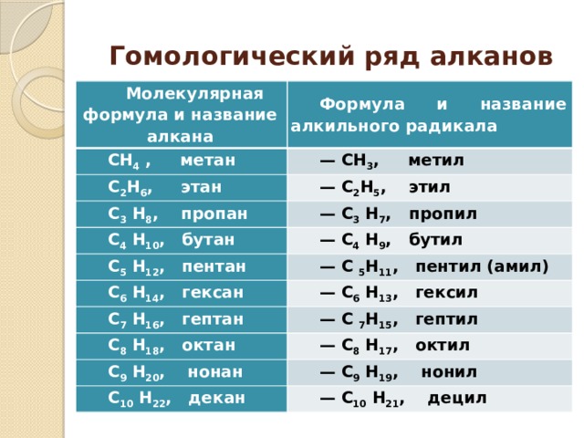 Гомологический ряд алканов Молекулярная формула и название алкана Формула и название алкильного радикала СН 4  ,     метан — СН 3 ,     метил С 2 Н 6 ,     этан — С 2 Н 5 ,    этил С 3  Н 8 ,    пропан — С 3  Н 7 ,   пропил С 4  Н 10 ,   бутан С 5  Н 12 ,   пентан — С 4  Н 9 ,   бутил — С  5 Н 11 ,   пентил (амил) С 6  Н 14 ,   гексан — С 6  Н 13 ,   гексил С 7  Н 16 ,   гептан — С  7 Н 15 ,   гептил С 8  Н 18 ,   октан — С 8  Н 17 ,   октил С 9  Н 20 ,    нонан — С 9  Н 19 ,    нонил С 10  Н 22 ,   декан — С 10  Н 21 ,    децил 