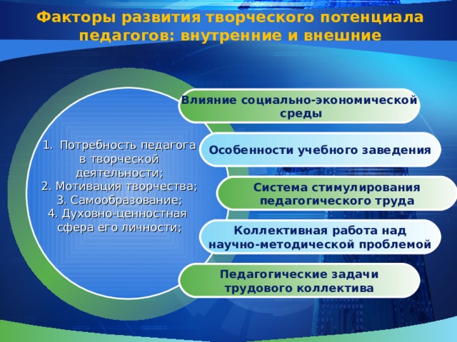 Факторы развития творческого потенциала педагогов: внутренние и внешние Влияние социально-экономической  среды Особенности учебного заведения Потребность педагога в творческой деятельности; 2. Мотивация творчества; 3. Самообразование; 4. Духовно-ценностная сфера его личности; Система стимулирования педагогического труда Коллективная работа над научно-методической проблемой Педагогические задачи трудового коллектива 