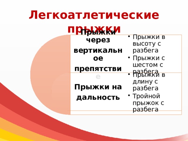 Легкоатлетические  прыжки Прыжки через Прыжки в высоту с разбега Прыжки с шестом с разбега Прыжки в высоту с разбега Прыжки с шестом с разбега вертикальное препятствие Прыжки на Прыжки в длину с разбега Тройной прыжок с разбега Прыжки в длину с разбега Тройной прыжок с разбега дальность 
