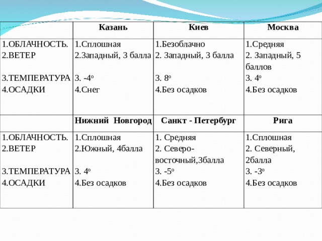 Казань 1.ОБЛАЧНОСТЬ. 2.ВЕТЕР 3.ТЕМПЕРАТУРА 4.ОСАДКИ Киев 1.Сплошная 2.3ападный, 3 балла 3. -4 о 4.Снег Москва 1.Безоблачно 2. 3ападный, 3 балла 3. 8 о 4.Без осадков Нижний Новгород 1.ОБЛАЧНОСТЬ. 2.ВЕТЕР 3.ТЕМПЕРАТУРА 4.ОСАДКИ 1.Средняя 2. Западный, 5 баллов 3. 4 о 4.Без осадков Санкт - Петербург 1.Сплошная 2.Южный, 4балла 3. 4 о 4.Без осадков Рига 1. Средняя 2. Северо-восточный,3балла 3. -5 о 4.Без осадков 1.Сплошная 2. Северный, 2балла 3. -3 о 4.Без осадков 