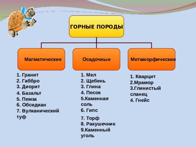 ГОРНЫЕ ПОРОДЫ Осадочные Магматические Метаморфические 1. Гранит 2. Габбро 3. Диорит 1. Мел 2. Щебень 3. Глина 4. Песок 1. Кварцит Мрамор Глинистый сланец 4. Гнейс 4. Базальт 5. Пемза 6. Обсидиан 7. Вулканический туф 5.Каменная соль 6. Гипс 7. Торф 8. Ракушечник 9.Каменный уголь 
