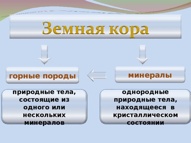 минералы горные породы природные тела, состоящие из одного или нескольких минералов однородные природные тела, находящееся в кристаллическом состоянии 