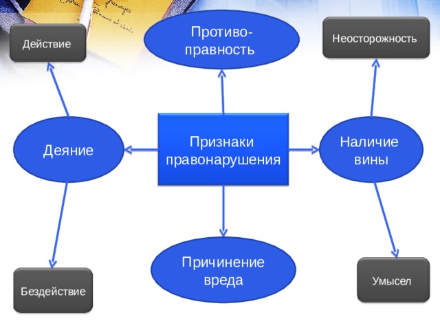 Противо- правность Неосторожность Действие Признаки правонарушения Деяние Наличие вины Причинение вреда Умысел Бездействие 