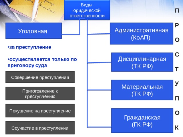 Виды юридической ответственности П  Р  О  С  Т  У  П  О  К  Административная (КоАП) Уголовная Дисциплинарная (ТК РФ) Совершение преступления Материальная (ТК РФ) Приготовление к преступлению Покушение на преступление Гражданская (ГК РФ) Соучастие в преступлении 