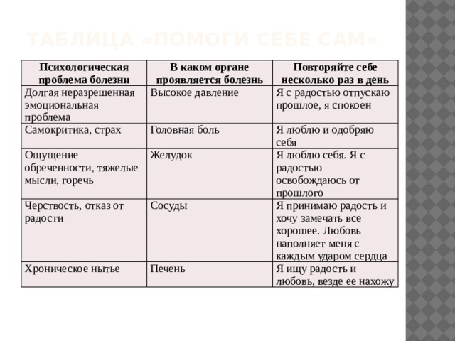 Таблица «Помоги себе сам»   Психологическая проблема болезни В каком органе проявляется болезнь Долгая неразрешенная эмоциональная проблема Повторяйте себе несколько раз в день Высокое давление Самокритика, страх Я с радостью отпускаю прошлое, я спокоен Головная боль Ощущение обреченности, тяжелые мысли, горечь Черствость, отказ от радости Я люблю и одобряю себя Желудок Я люблю себя. Я с радостью освобождаюсь от прошлого Сосуды Хроническое нытье Я принимаю радость и хочу замечать все хорошее. Любовь наполняет меня с каждым ударом сердца Печень Я ищу радость и любовь, везде ее нахожу 