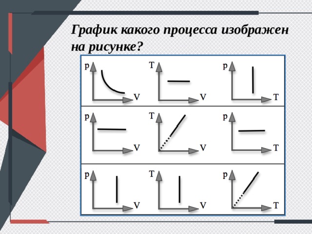 График какого процесса изображен на рисунке? 