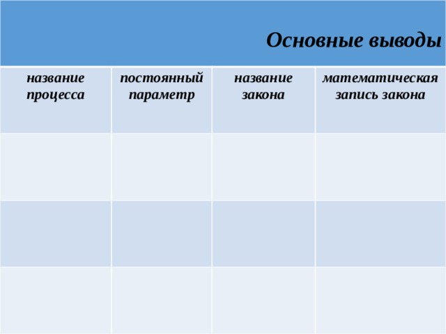  Основные выводы название процесса постоянный параметр название закона математическая запись закона 