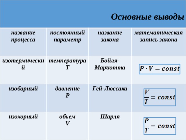 Основные выводы название процесса изотермический постоянный параметр температура изобарный название закона математическая запись закона T Бойля-Мариотта давление изохорный P Гей-Люссака объем V Шарля 