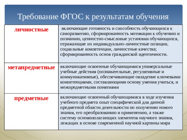  Требование ФГОС к результатам обучения личностные  включающие готовность и способность обучающихся к саморазвитию, сформированность мотивации к обучению и познанию, ценностно-смысловые установки обучающихся, отражающие их индивидуально-личностные позиции, социальные компетенции, личностные качества; сформированность основ гражданской идентичности. метапредметные включающие освоенные обучающимися универсальные учебные действия (познавательные, регулятивные и коммуникативные), обеспечивающие овладение ключевыми компетенциями, составляющими основу умения учиться, и межпредметными понятиями предметные включающие освоенный обучающимися в ходе изучения учебного предмета опыт специфической для данной предметной области деятельности по получению нового знания, его преобразованию и применению, а также систему основополагающих элементов научного знания, лежащих в основе современной научной картины мира 