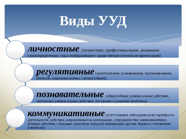 Виды УУД личностные (личностное, профессиональное, жизненное самоопределение; смыслообразование; нравственно-этическая ориентация ) регулятивные  ( целеполагание, планирование, прогнозирование, контроль, коррекция,оценка, саморегуляция); познавательные (общеучебные универсальные действия; логические универсальные действия; постановка и решение проблемы) коммуникативные  (учёт позиции собеседника или партнёра по деятельности; действия, направленные на кооперацию, сотрудничество; коммуникативно-речевые действия, служащие средством передачи информации другим людям и становления рефлексии) 