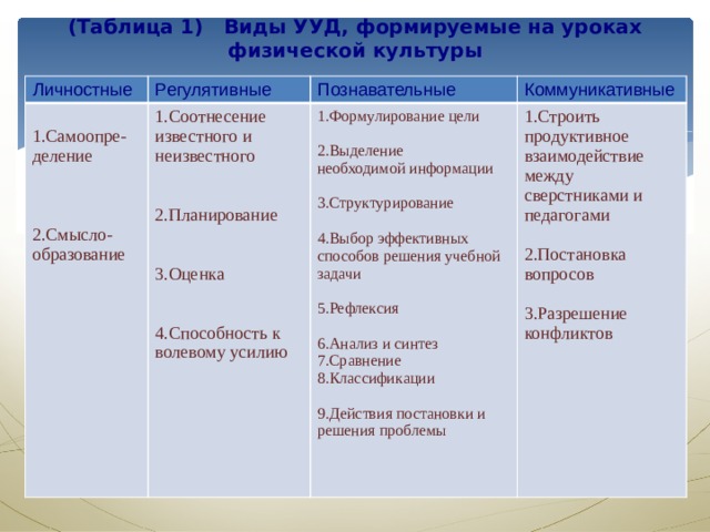 (Таблица 1) Виды УУД, формируемые на уроках физической культуры Личностные Регулятивные 1.Соотнесение известного и неизвестного Познавательные 1.Самоопре-деление 1.Формулирование цели Коммуникативные 1.Строить продуктивное взаимодействие между сверстниками и педагогами 2.Планирование 2.Выделение 2.Постановка вопросов 2.Смысло-образование необходимой информации 3.Разрешение конфликтов 3.Структурирование 3.Оценка 4.Выбор эффективных способов решения учебной задачи 4.Способность к волевому усилию 5.Рефлексия 6.Анализ и синтез 7.Сравнение 8.Классификации 9.Действия постановки и решения проблемы 