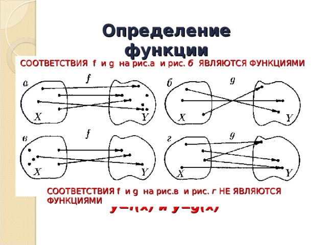 Определение функции СООТВЕТСТВИЯ   f и g на рис.а и  рис. б ЯВЛЯЮТСЯ ФУНКЦИЯМИ СООТВЕТСТВИЯ f и g на рис.в и  рис. г НЕ ЯВЛЯЮТСЯ ФУНКЦИЯМИ y=f(x) и y=g(x) 