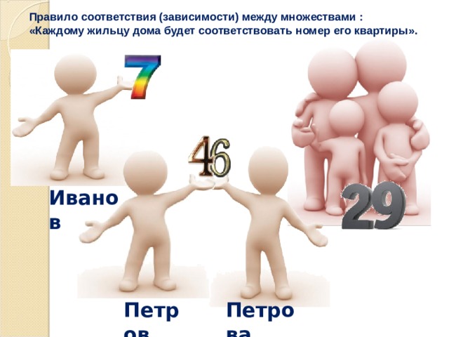 Правило соответствия (зависимости) между множествами : «Каждому жильцу дома будет соответствовать номер его квартиры». Иванов Петров Петрова 