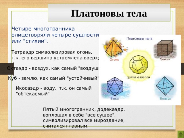 Платоновы тела Четыре многогранника олицетворяли четыре сущности или 