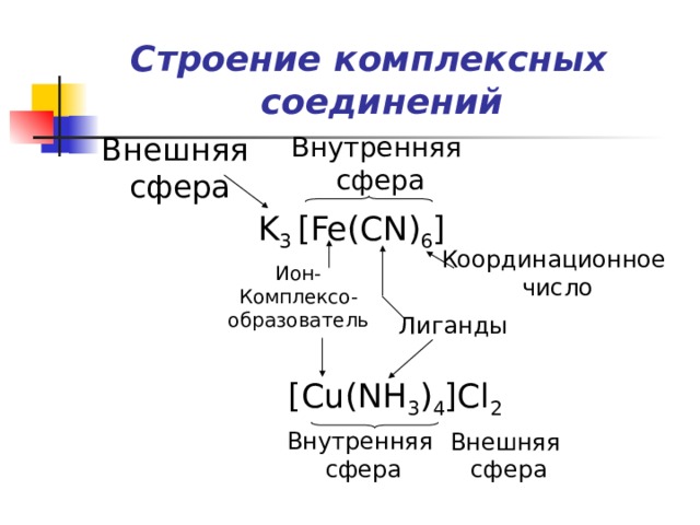 Строение комплексных соединений Внешняя Внутренняя сфера сфера K 3 [Fe(CN) 6 ] Координационное число Ион- Комплексо- образователь Лиганды [Cu(NH 3 ) 4 ]Cl 2 Внутренняя сфера Внешняя сфера 