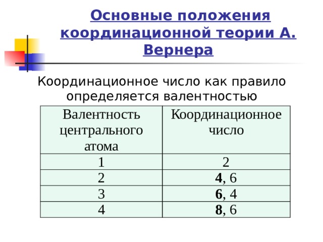  Основные положения координационной теории А. Вернера Координационное число как правило определяется валентностью комплексообразователя: Валентность центрального атома 1 Координационное число 2 2 4 , 6 3 4 6 , 4 8 , 6 