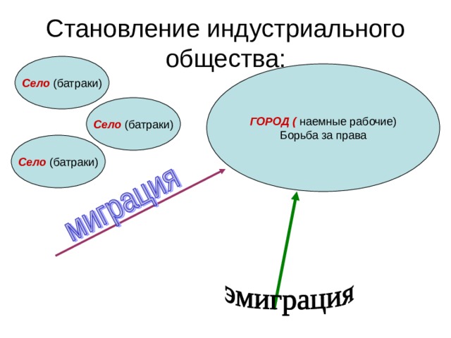 Становление индустриального общества: Село (батраки) ГОРОД ( наемные рабочие) Борьба за права Село (батраки) Село (батраки) 