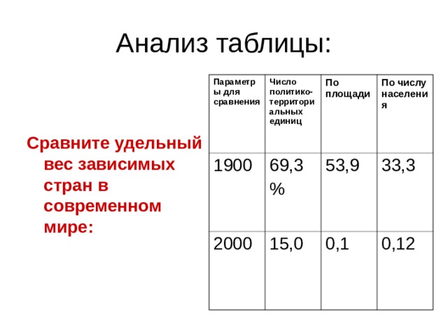 Анализ таблицы: Параметры для сравнения Число политико-территориальных единиц 1900 69,3 % По площади 2000 По числу населения 53,9 15,0 33,3 0,1 0,12   Сравните удельный вес зависимых стран в современном мире: 