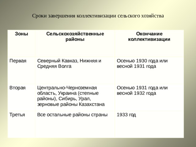 Сроки завершения коллективизации сельского хозяйства Зоны Сельскохозяйственные районы Первая Окончание коллективизации Северный Кавказ, Нижняя и Средняя Волга Вторая Осенью 1930 года или весной 1931 года Центрально-Черноземная область, Украина (степные районы), Сибирь, Урал, зерновые районы Казахстана Третья Осенью 1931 года или весной 1932 года Все остальные районы страны 1933 год 
