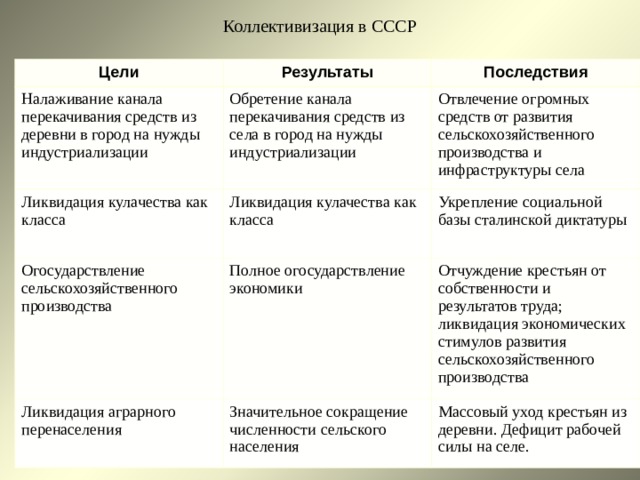 Коллективизация в СССР Цели Результаты Налаживание канала перекачивания средств из деревни в город на нужды индустриализации Последствия Обретение канала перекачивания средств из села в город на нужды индустриализации Ликвидация кулачества как класса Отвлечение огромных средств от развития сельскохозяйственного производства и инфраструктуры села Ликвидация кулачества как класса Огосударствление сельскохозяйственного производства Укрепление социальной базы сталинской диктатуры Полное огосударствление экономики Ликвидация аграрного перенаселения Отчуждение крестьян от собственности и результатов труда; ликвидация экономических стимулов развития сельскохозяйственного производства Значительное сокращение численности сельского населения Массовый уход крестьян из деревни. Дефицит рабочей силы на селе. 