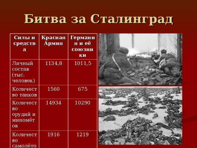 Битва за Сталинград Силы и средства Красная Армия Личный состав (тыс. человек) Германия и её союзники 1134,8 Количество танков 1560 1011,5 Количество орудий и миномётов Количество самолётов 675 14934 1916 10290 1219 