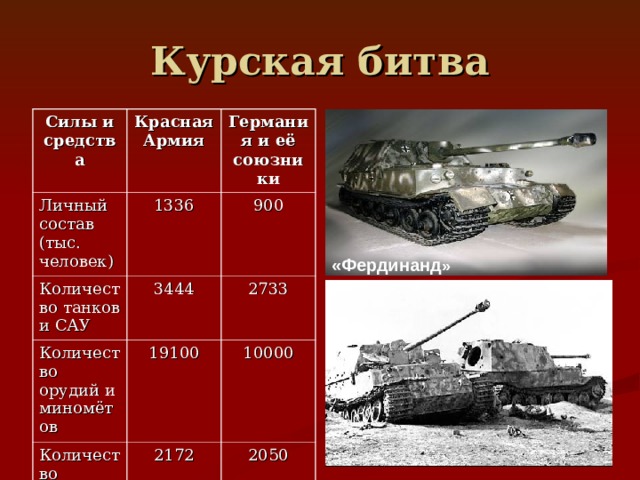 Курская битва Силы и средства Красная Армия Личный состав (тыс. человек) Германия и её союзники 1336 Количество танков и САУ 3444 900 Количество орудий и миномётов Количество самолётов 2733 19100 2172 10000 2050 «Фердинанд » 