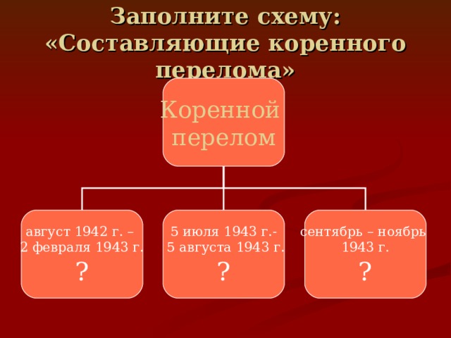 Заполните схему: «Составляющие коренного перелома» Коренной перелом август 1942 г. – 2 февраля 1943 г. ? 5 июля 1943 г.-  5 августа 1943 г. ? сентябрь – ноябрь 1943 г. ? 