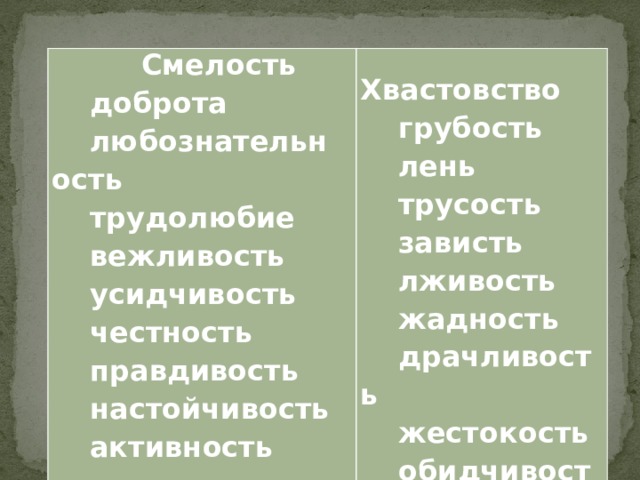  Смелость  Хвастовство доброта любознательность грубость трудолюбие лень вежливость трусость зависть усидчивость честность лживость правдивость жадность настойчивость драчливость активность жестокость обидчивость 