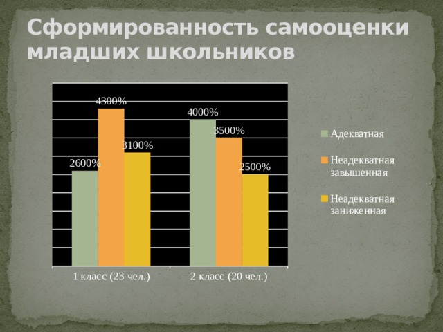 Сформированность самооценки младших школьников 