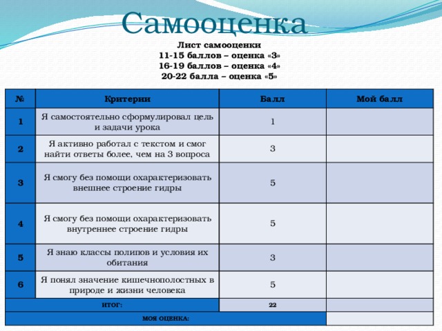 Самооценка Лист самооценки 11-15 баллов – оценка «3» 16-19 баллов – оценка «4» 20-22 балла – оценка «5» № 1 Критерии Я самостоятельно сформулировал цель и задачи урока 2 Балл 1 Я активно работал с текстом и смог найти ответы более, чем на 3 вопроса 3 Мой балл   Я смогу без помощи охарактеризовать внешнее строение гидры 3 4 5 Я смогу без помощи охарактеризовать внутреннее строение гидры   5 Я знаю классы полипов и условия их обитания   5 6   3 Я понял значение кишечнополостных в природе и жизни человека ИТОГ:   5 МОЯ ОЦЕНКА:   22     