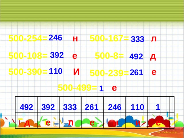 500-254= л 500-167= 246 н 333 500-8= д е 392 500-108= 492 110 И е 500-390= 261 500-239= е 500-499= 1 110 1 333 492 246 261 392 д и н е л е е 