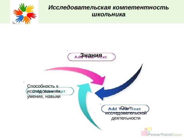 Исследовательская компетентность школьника Знания Способность к исследованиям, умения, навыки Опыт исследовательской деятельности 