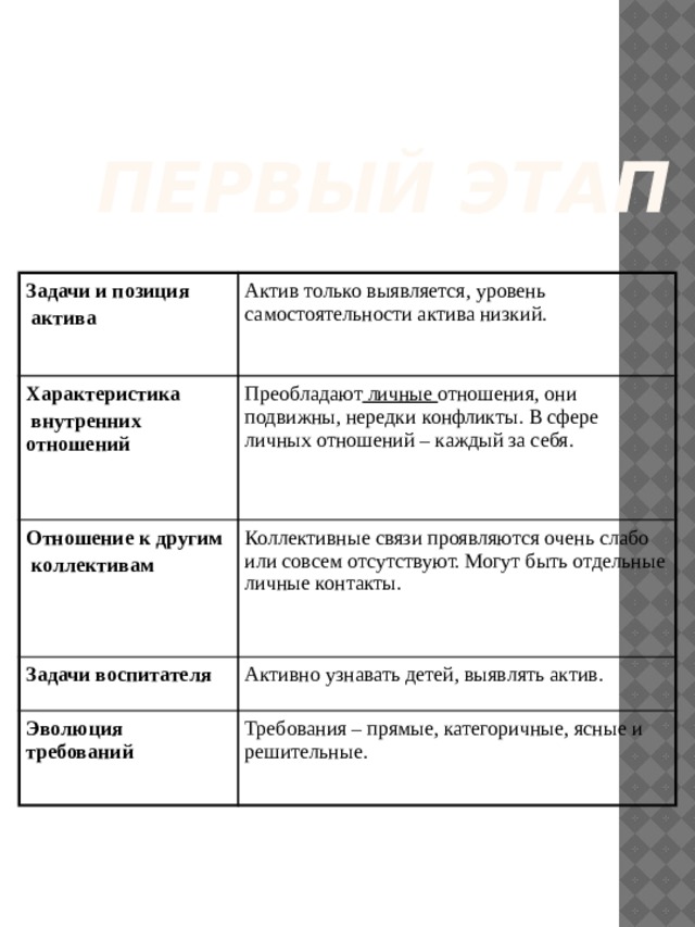 Первый этап Задачи и позиция  актива Актив только выявляется, уровень самостоятельности актива низкий. Характеристика  внутренних отношений Преобладают личные отношения, они подвижны, нередки конфликты. В сфере личных отношений – каждый за себя. Отношение к другим  коллективам Коллективные связи проявляются очень слабо или совсем отсутствуют. Могут быть отдельные личные контакты. Задачи воспитателя Активно узнавать детей, выявлять актив. Эволюция требований Требования – прямые, категоричные, ясные и решительные. 