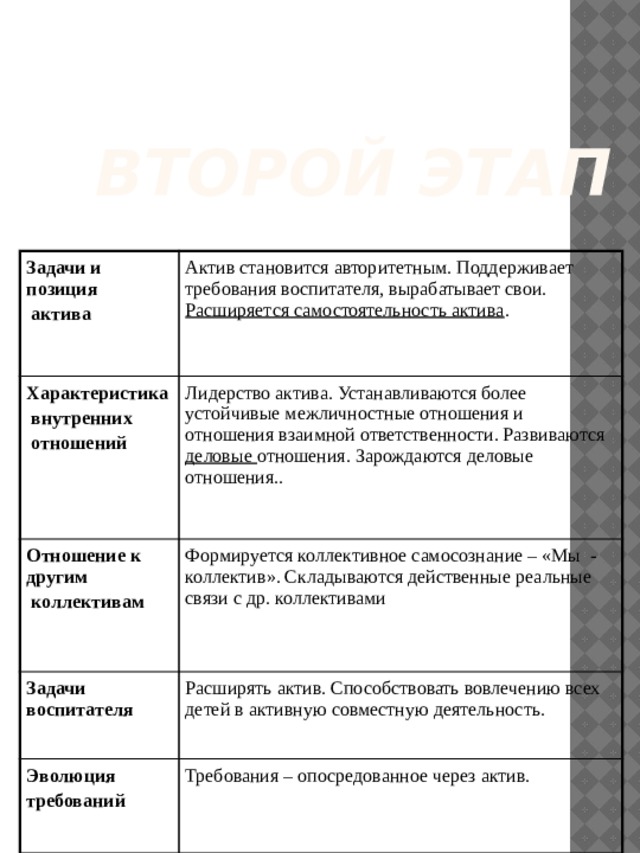 Второй этап Задачи и позиция  актива Актив становится авторитетным. Поддерживает требования воспитателя, вырабатывает свои. Расширяется самостоятельность актива . Характеристика  внутренних Лидерство актива. Устанавливаются более устойчивые межличностные отношения и отношения взаимной ответственности. Развиваются деловые отношения. Зарождаются деловые отношения.. Отношение к другим  отношений  коллективам Формируется коллективное самосознание – «Мы - коллектив». Складываются действенные реальные связи с др. коллективами Задачи воспитателя Расширять актив. Способствовать вовлечению всех детей в активную совместную деятельность. Эволюция требований Требования – опосредованное через актив. 