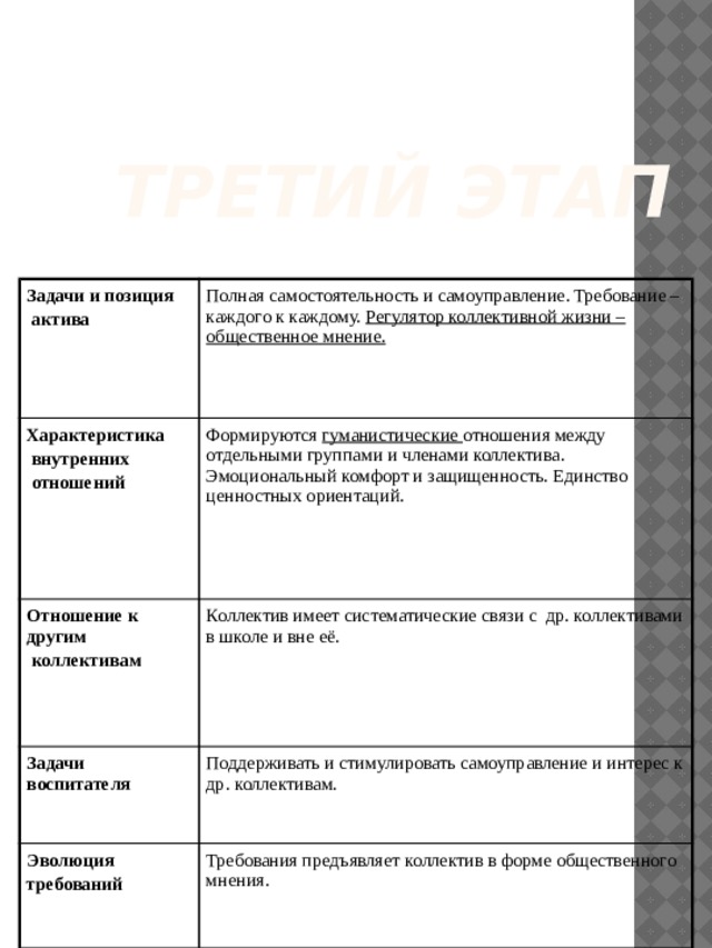 Третий этап Задачи и позиция  актива Полная самостоятельность и самоуправление. Требование – каждого к каждому. Регулятор коллективной жизни – общественное мнение. Характеристика  внутренних Формируются гуманистические отношения между отдельными группами и членами коллектива. Эмоциональный комфорт и защищенность. Единство ценностных ориентаций. Отношение к другим  отношений  коллективам Коллектив имеет систематические связи с др. коллективами в школе и вне её. Задачи воспитателя Поддерживать и стимулировать самоуправление и интерес к др. коллективам. Эволюция требований Требования предъявляет коллектив в форме общественного мнения. 