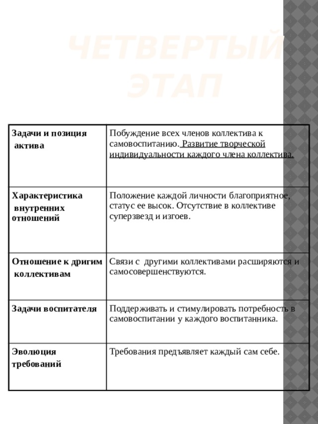 Четвертый этап Задачи и позиция  актива Побуждение всех членов коллектива к самовоспитанию. Развитие творческой индивидуальности каждого члена коллектива. Характеристика  внутренних отношений Положение каждой личности благоприятное, статус ее высок. Отсутствие в коллективе суперзвезд и изгоев. Отношение к дригим  коллективам Связи с другими коллективами расширяются и самосовершенствуются. Задачи воспитателя Поддерживать и стимулировать потребность в самовоспитании у каждого воспитанника. Эволюция требований Требования предъявляет каждый сам себе. 