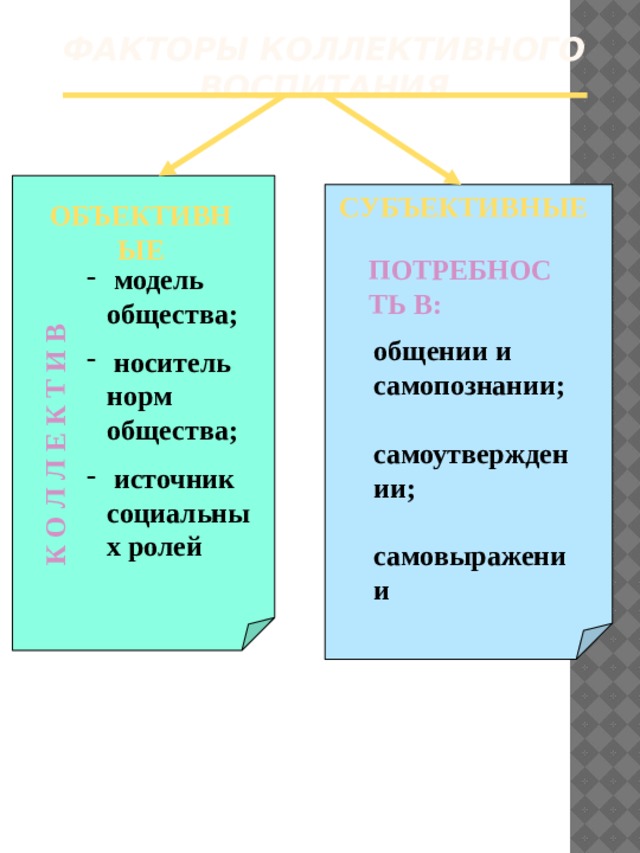 К О Л Л Е К Т И В Факторы коллективного воспитания  СУБЪЕКТИВНЫЕ ОБЪЕКТИВНЫЕ ПОТРЕБНОСТЬ В:  модель общества;  носитель норм общества;  источник социальных ролей общении и самопознании;  самоутверждении;  самовыражении 