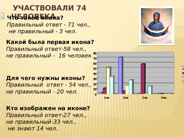  Участвовали 74 человека Что такое икона? Правильный ответ - 71 чел.,  не правильный - 3 чел. Какой была первая икона? Правильный ответ-58 чел., не правильный - 16 человек . Для чего нужны иконы? Правильный ответ - 54 чел., не правильный - 20 чел. Кто изображен на иконе? Правильный ответ-27 чел., не правильный-33 чел.,  не знают 14 чел. 