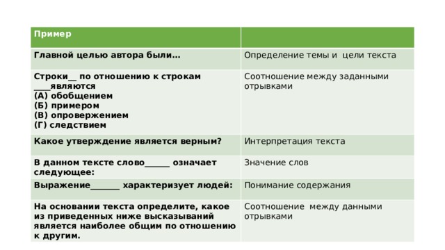 Пример Главной целью автора были… Определение темы и цели текста Строки__ по отношению к строкам ____являются Какое утверждение является верным? Соотношение между заданными отрывками (А) обобщением (Б) примером Интерпретация текста В данном тексте слово______ означает следующее: (В) опровержением Значение слов Выражение_______ характеризует людей: (Г) следствием Понимание содержания На основании текста определите, какое из приведенных ниже высказываний является наиболее общим по отношению к другим. Соотношение между данными отрывками 