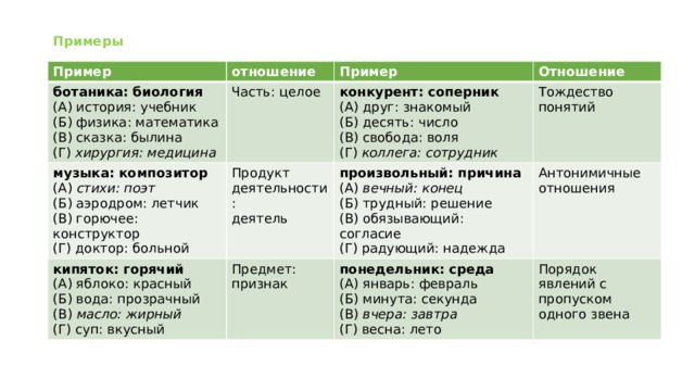 Примеры Пример отношение ботаника: биология Часть: целое Пример (А) история: учебник музыка: композитор Продукт деятельности: (А) стихи: поэт кипяток: горячий конкурент: соперник Отношение (Б) физика: математика Предмет: признак Тождество понятий (В) сказка: былина (Б) аэродром: летчик (А) друг: знакомый (А) яблоко: красный деятель произвольный: причина понедельник: среда Антонимичные отношения (Б) вода: прозрачный (Б) десять: число (А) вечный: конец (В) горючее: конструктор (Г) хирургия: медицина (В) масло: жирный (А) январь: февраль (Г) доктор: больной (Б) трудный: решение (В) свобода: воля Порядок явлений с пропуском одного звена (В) обязывающий: согласие (Г) суп: вкусный (Г) коллега: сотрудник (Б) минута: секунда (Г) радующий: надежда (В) вчера: завтра (Г) весна: лето 