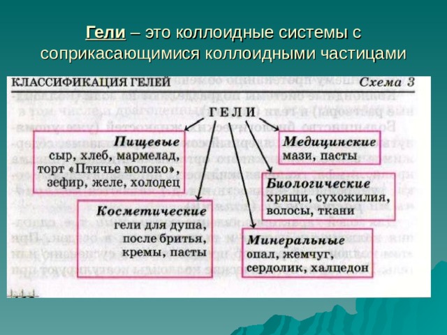 Гели – это коллоидные системы с соприкасающимися коллоидными частицами 
