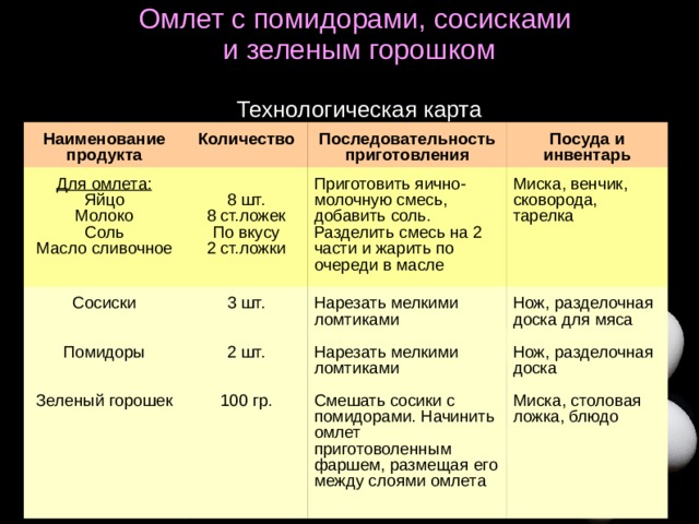 Омлет с помидорами, сосисками  и зеленым горошком   Технологическая карта Наименование продукта Количество Для омлета: Яйцо Молоко Соль Масло сливочное 8 шт. 8 ст.ложек По вкусу 2 ст.ложки Последовательность приготовления Сосиски Помидоры Зеленый горошек Посуда и инвентарь Приготовить яично-молочную смесь, добавить соль. Разделить смесь на 2 части и жарить по очереди в масле 3 шт. 2 шт. 100 гр. Миска, венчик, сковорода, тарелка Нарезать мелкими ломтиками Нарезать мелкими ломтиками Смешать сосики с помидорами. Начинить омлет приготоволенным фаршем, размещая его между слоями омлета Нож, разделочная доска для мяса Нож, разделочная доска Миска, столовая ложка, блюдо  