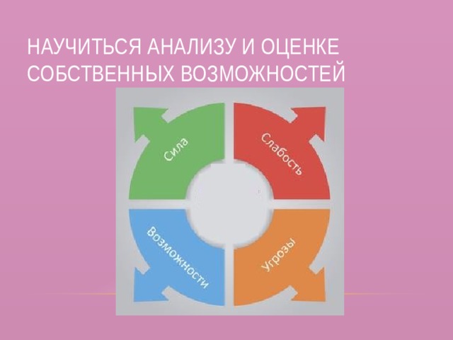 Научиться анализу и оценке собственных возможностей 