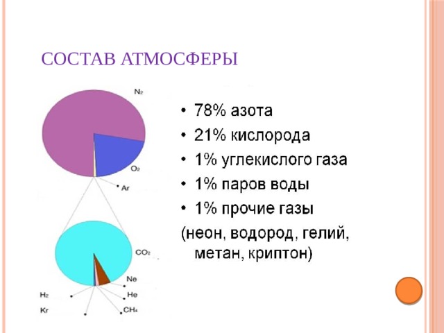 Состав атмосферы 