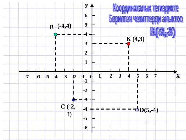 у ордината 6 А чекит 5 4 координаты А ( 3 ,2 ) 3 А чекит 2 1 х 1 2 3 4 5 6 7 4 - 2 - 3 - 1 0 - - - 7 - 6 5 - 1 - 2 - 3 абсцисса 4 - А чекит - 5 - 6 